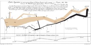 Chart of Napoleon's march to Moscow in 1812