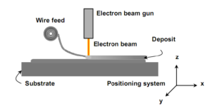 Electron Beam Freeform Fabrication