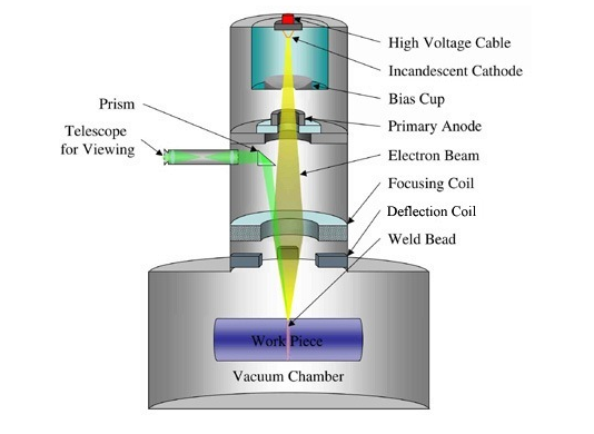 Electronic Beam Melting