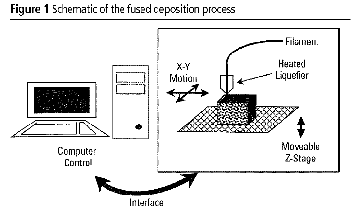 Impression 3D FDM - Fused Deposition Modeling