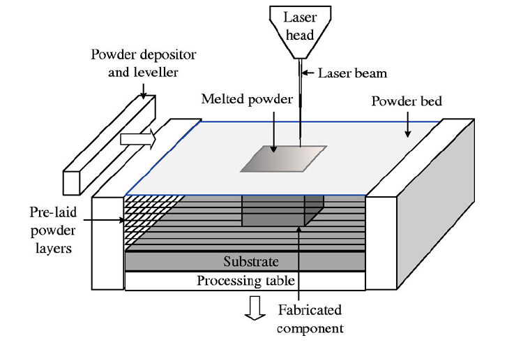 Granular 3D Printing