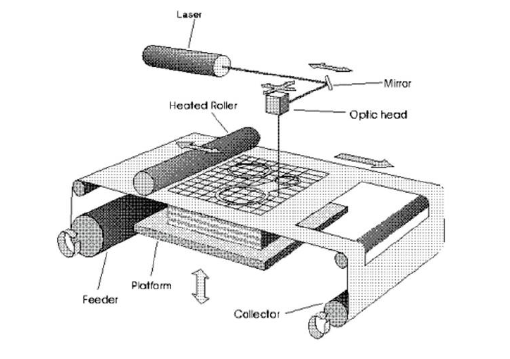 Laminated Object Manufacturing