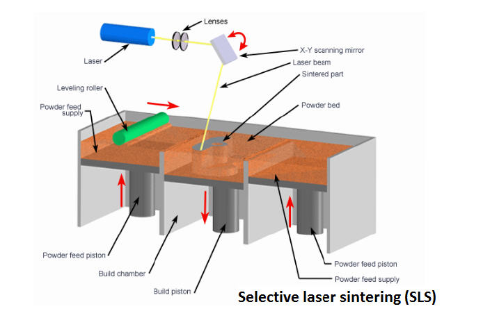 Selective Laser Sintering