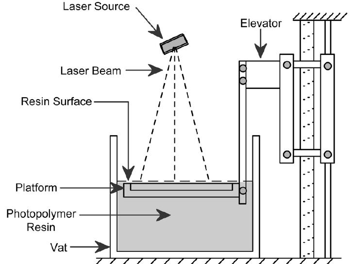 Stereolithography Diagram
