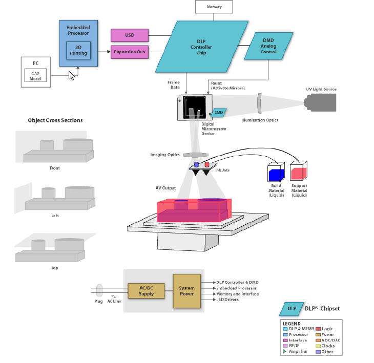 Processing 3 3 6. DLP (Digital Light processing) 3d-принтер. Схема работы DLP системы. DLP (Digital Light processing) проектор. DLP система Jet.