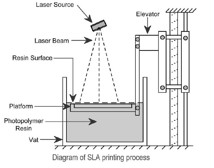 Vat Polymerization 3D Pedia