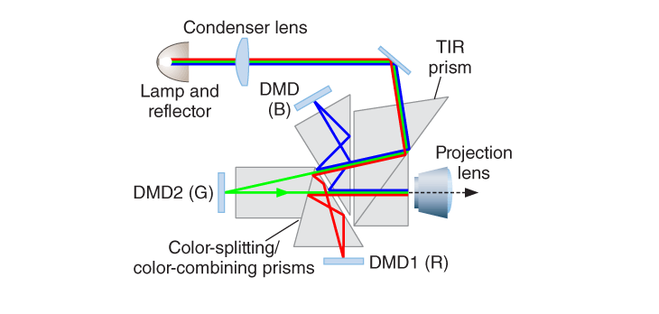 DLP Diagram 3D Pedia