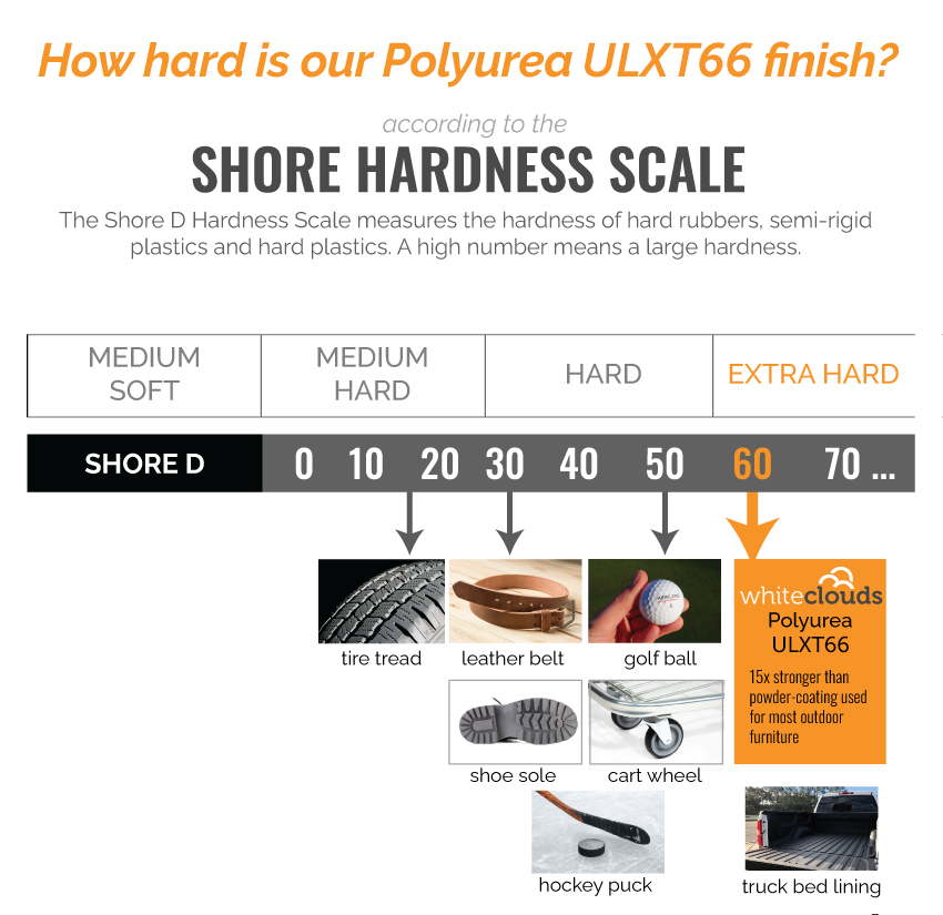 Polyurea ULXT66 Shore D Hardness Scale